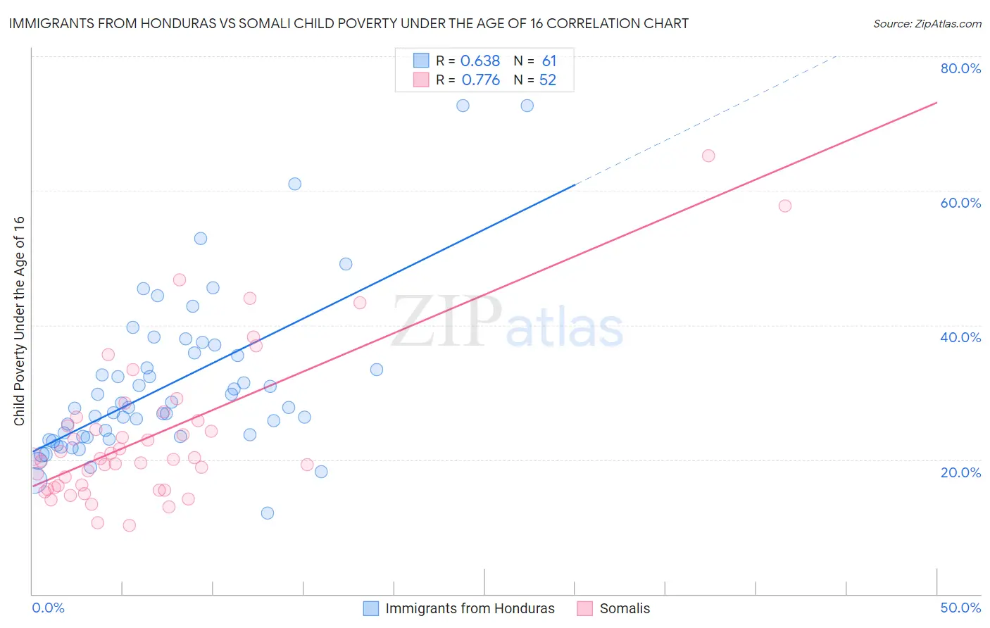Immigrants from Honduras vs Somali Child Poverty Under the Age of 16