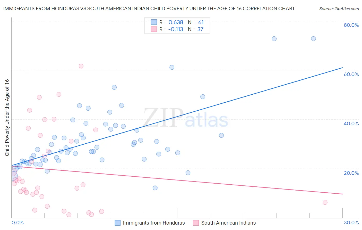 Immigrants from Honduras vs South American Indian Child Poverty Under the Age of 16