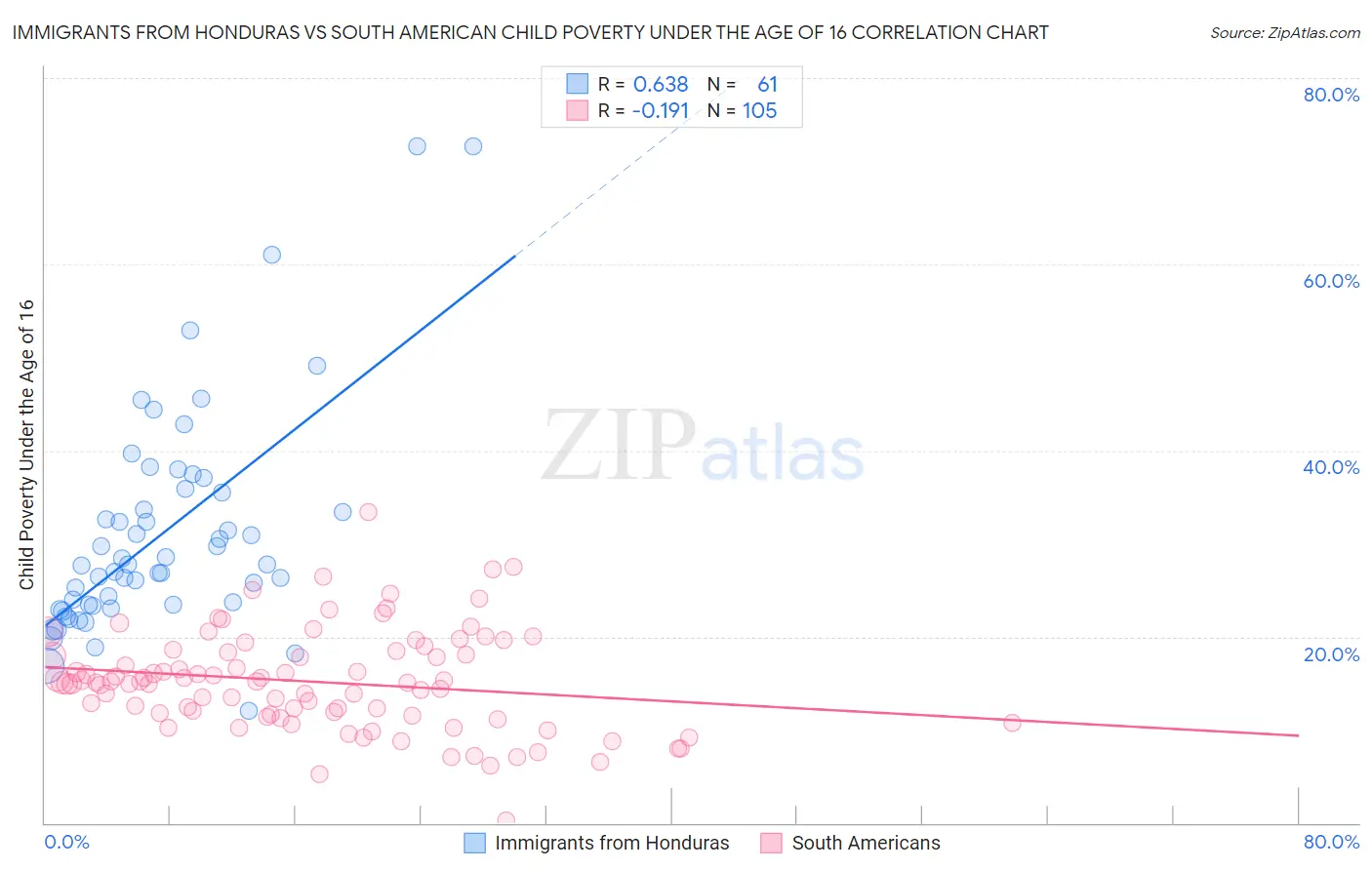 Immigrants from Honduras vs South American Child Poverty Under the Age of 16