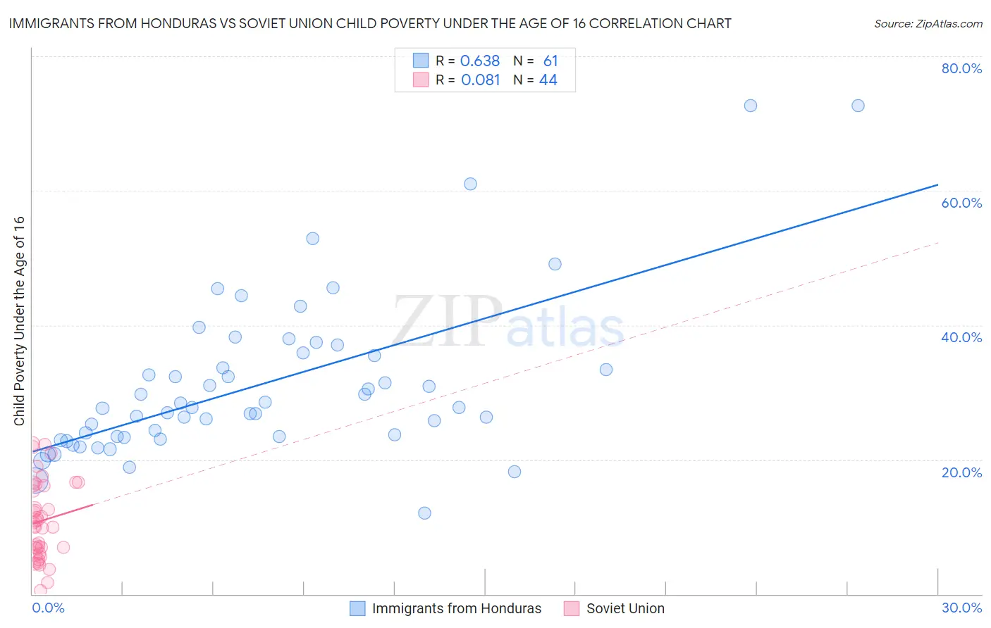 Immigrants from Honduras vs Soviet Union Child Poverty Under the Age of 16