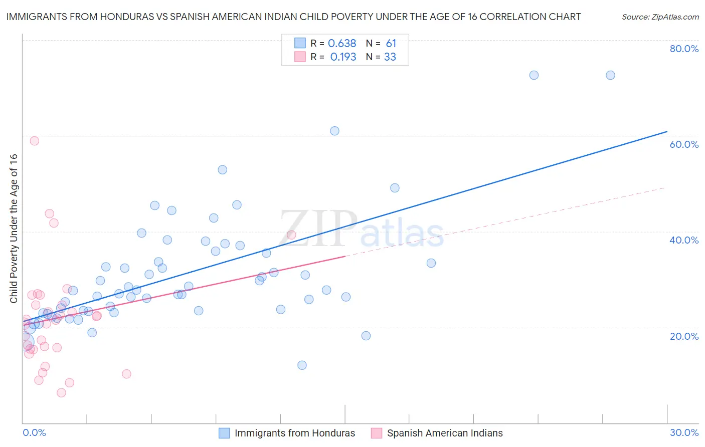 Immigrants from Honduras vs Spanish American Indian Child Poverty Under the Age of 16