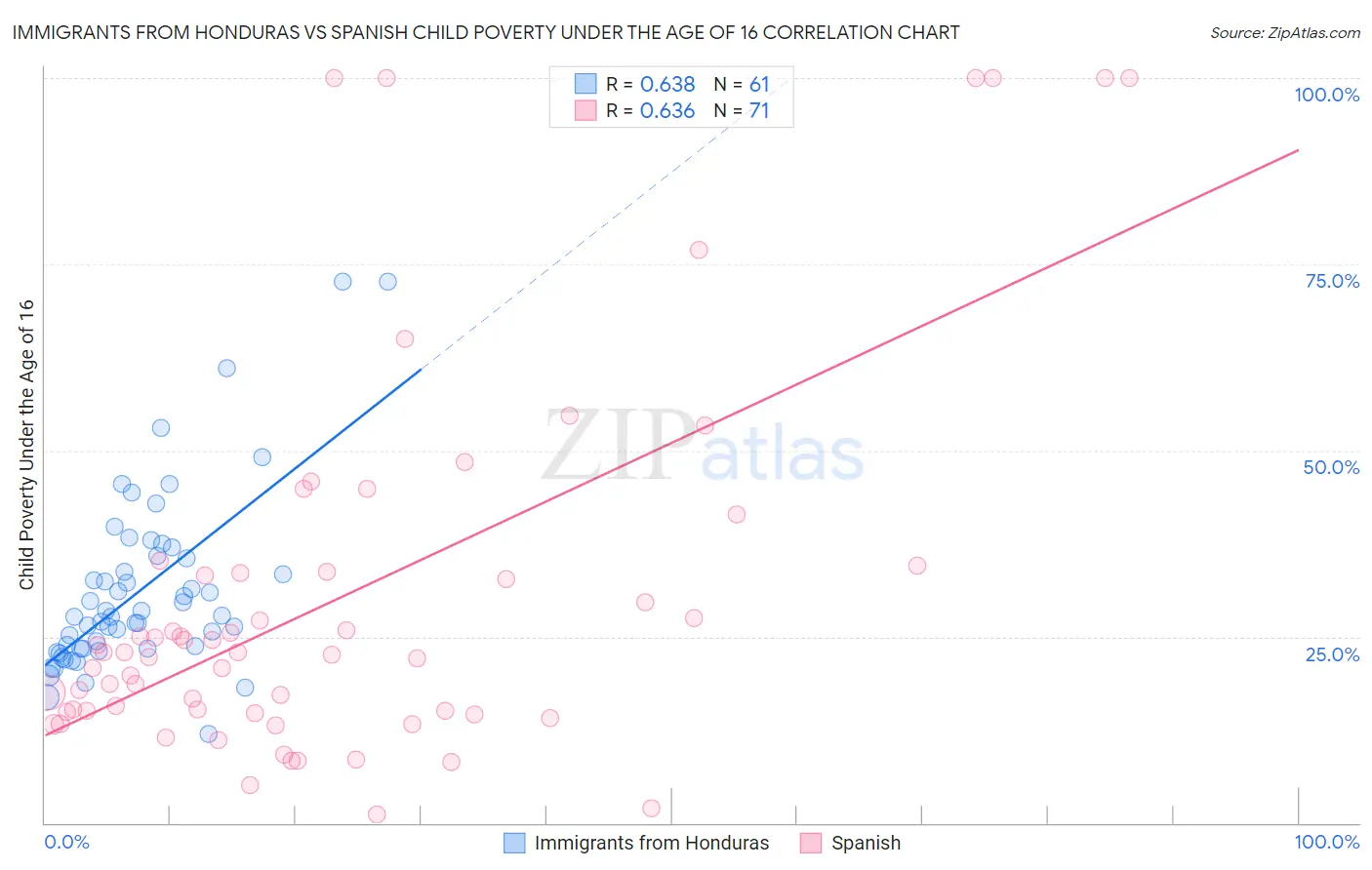 Immigrants from Honduras vs Spanish Child Poverty Under the Age of 16