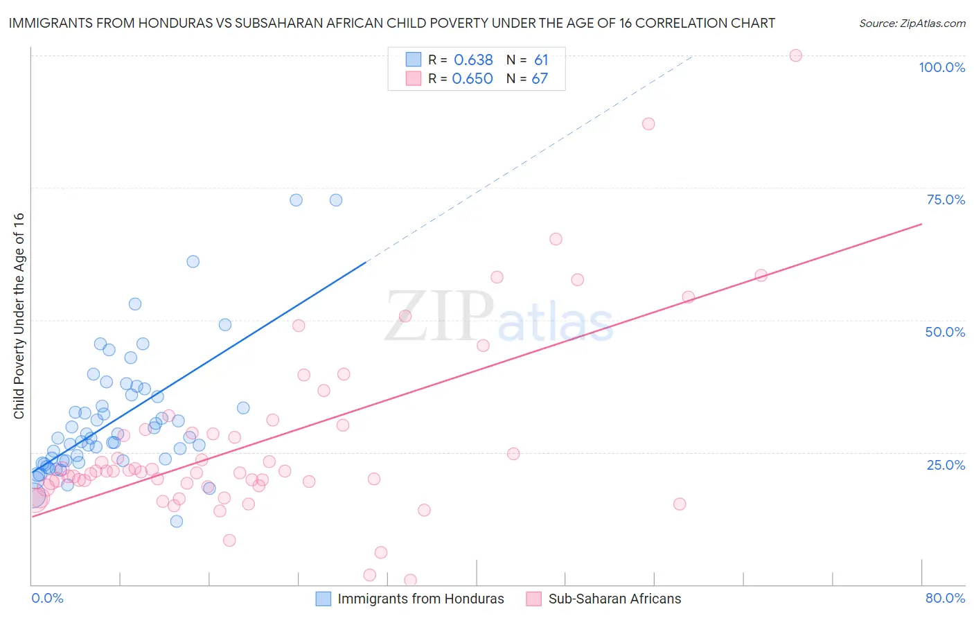 Immigrants from Honduras vs Subsaharan African Child Poverty Under the Age of 16