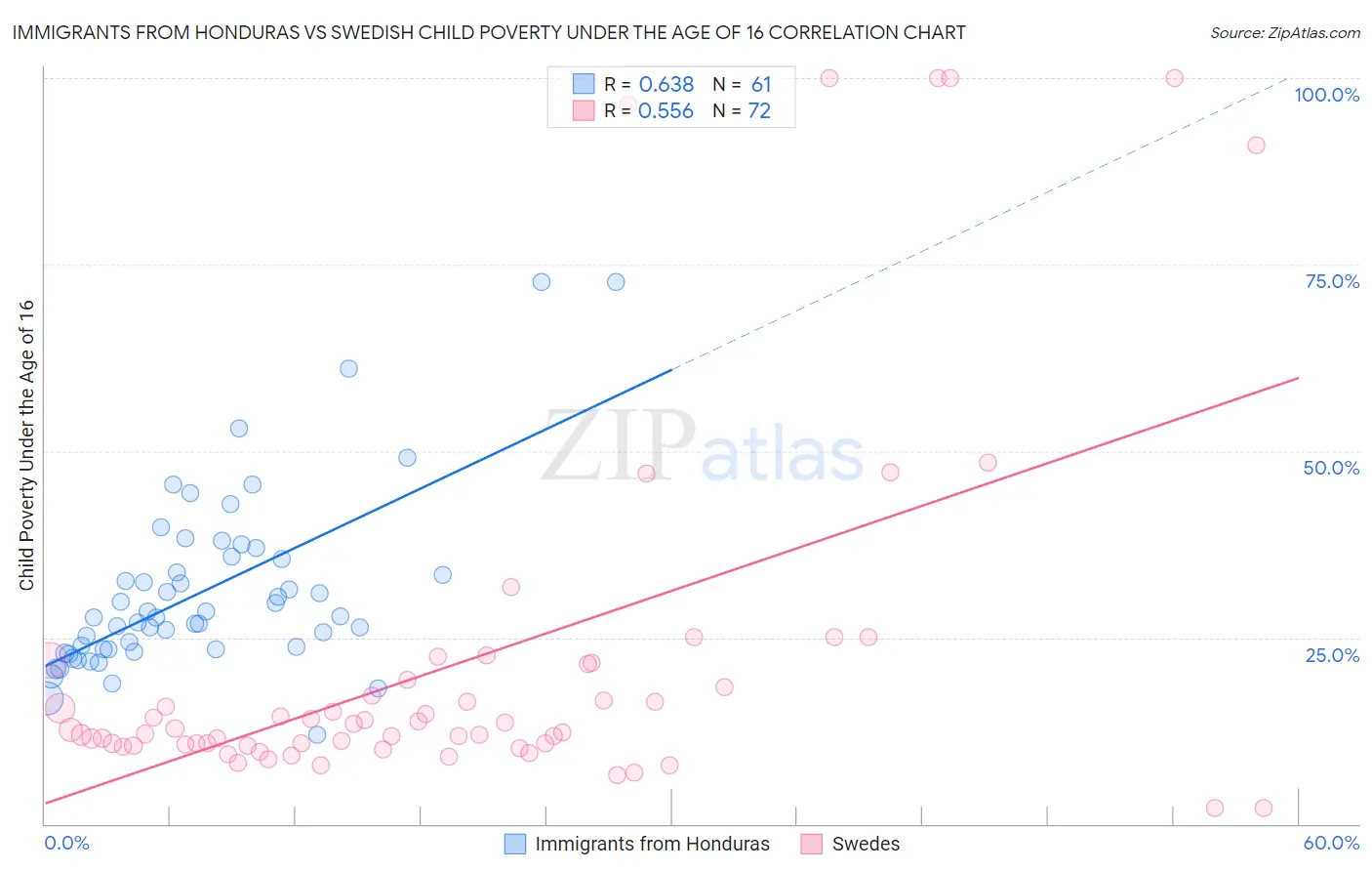Immigrants from Honduras vs Swedish Child Poverty Under the Age of 16
