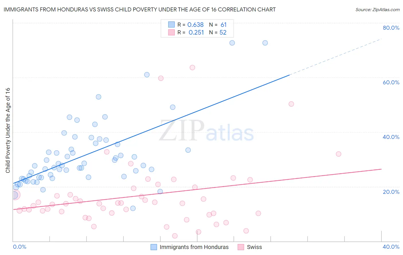 Immigrants from Honduras vs Swiss Child Poverty Under the Age of 16