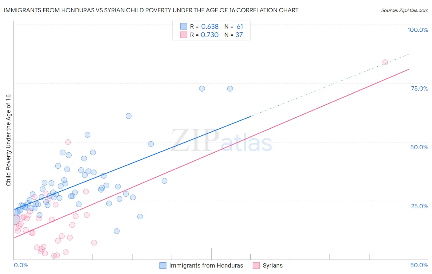 Immigrants from Honduras vs Syrian Child Poverty Under the Age of 16