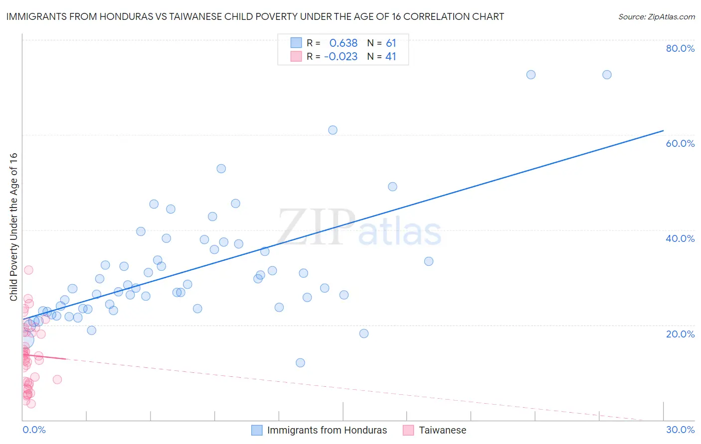 Immigrants from Honduras vs Taiwanese Child Poverty Under the Age of 16