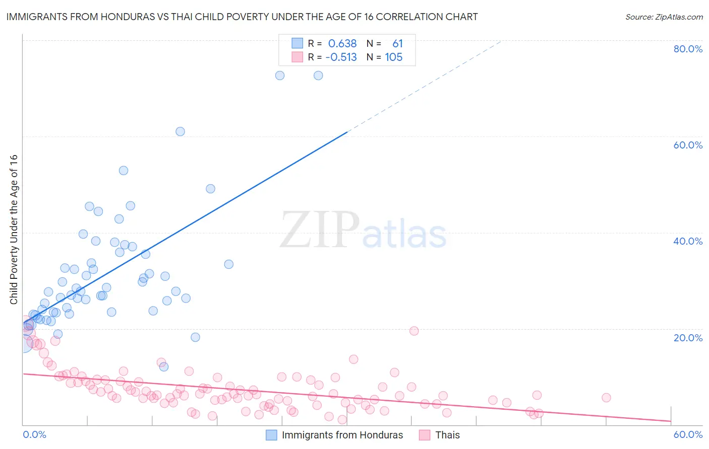 Immigrants from Honduras vs Thai Child Poverty Under the Age of 16