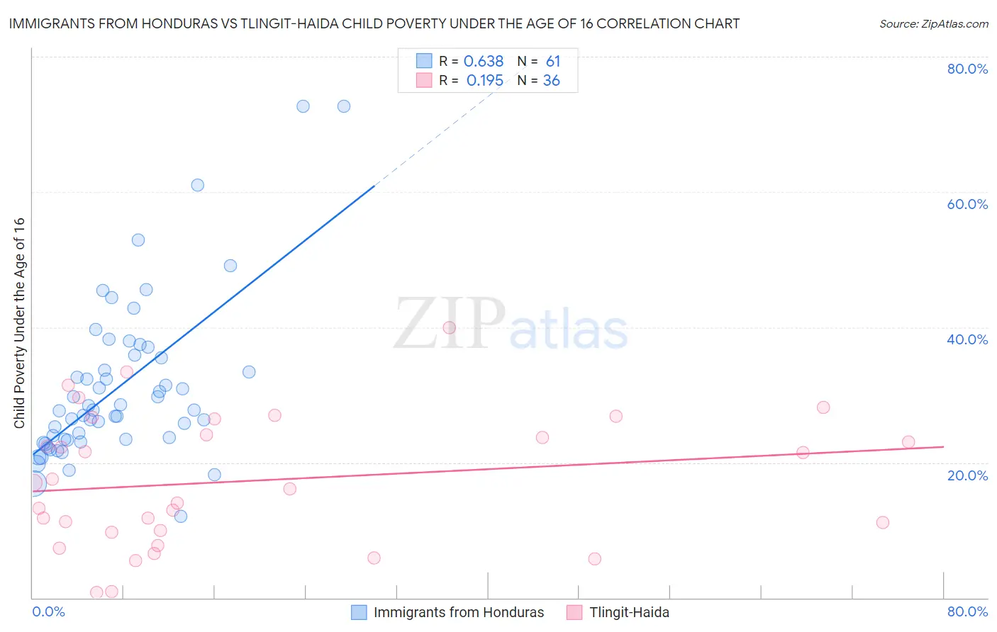 Immigrants from Honduras vs Tlingit-Haida Child Poverty Under the Age of 16