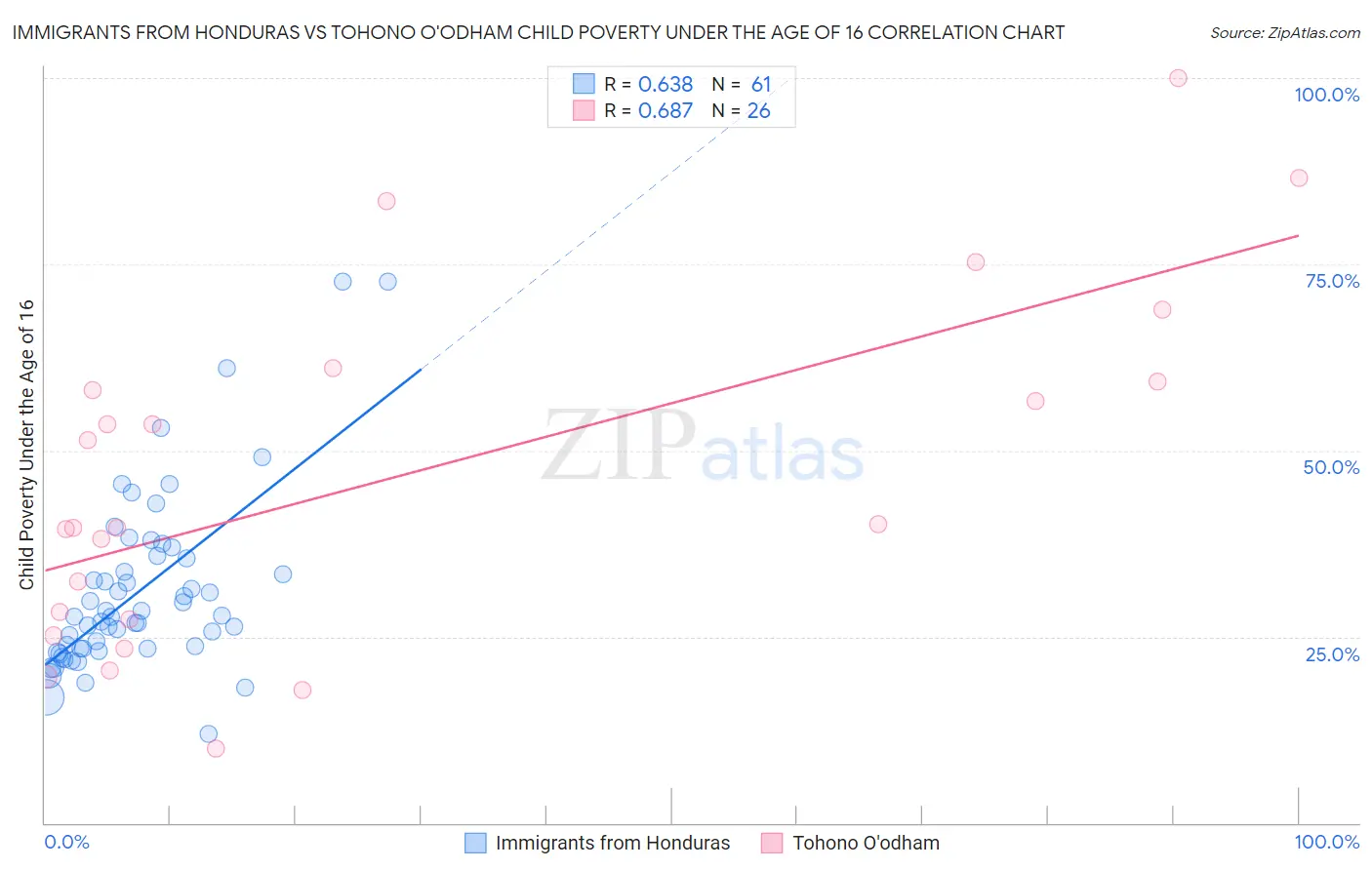Immigrants from Honduras vs Tohono O'odham Child Poverty Under the Age of 16