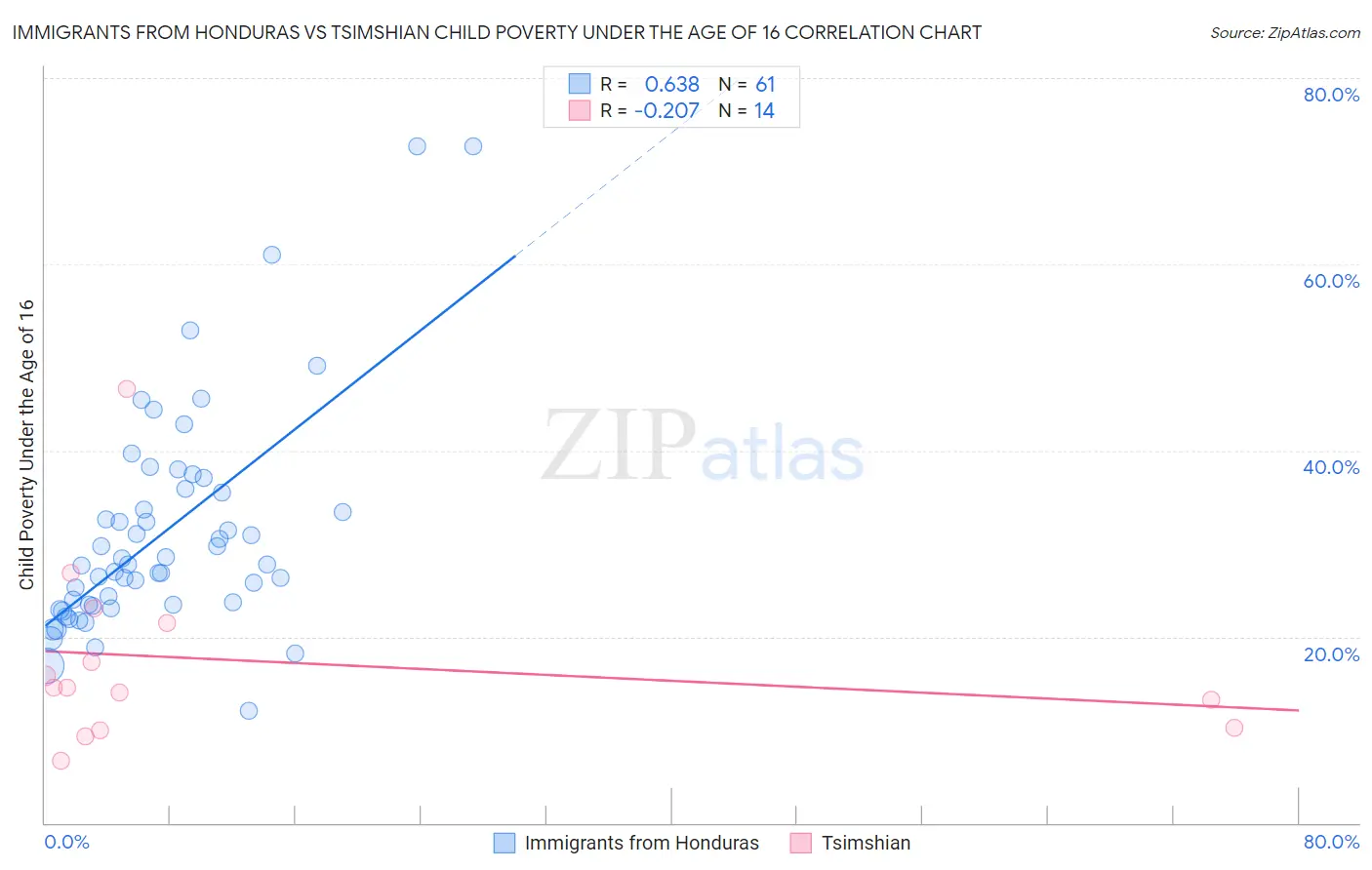 Immigrants from Honduras vs Tsimshian Child Poverty Under the Age of 16
