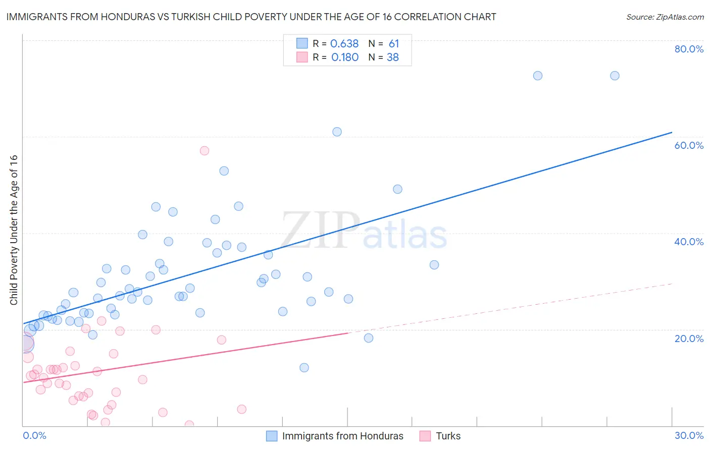 Immigrants from Honduras vs Turkish Child Poverty Under the Age of 16