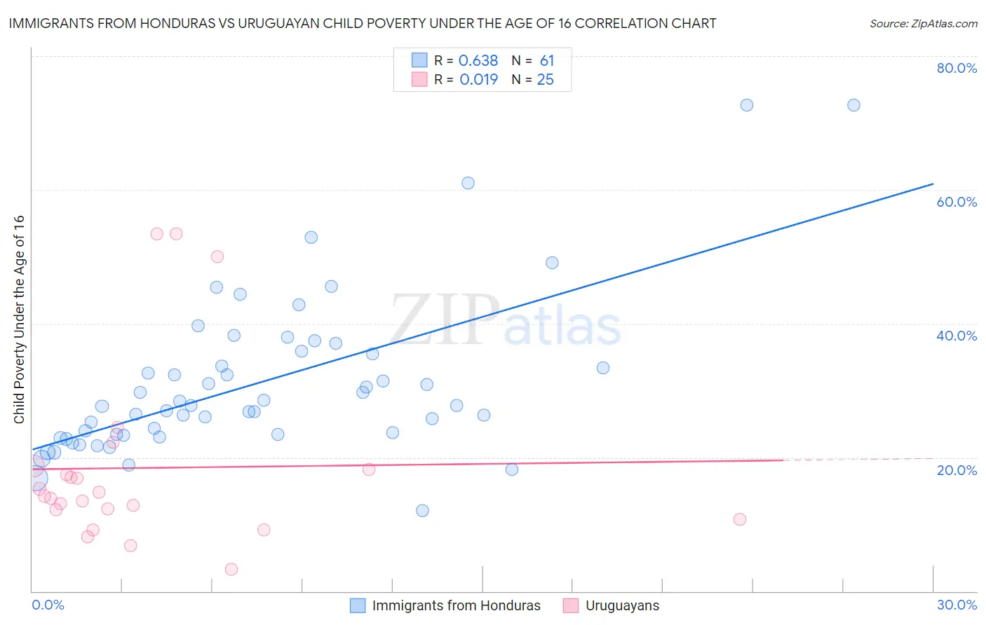 Immigrants from Honduras vs Uruguayan Child Poverty Under the Age of 16