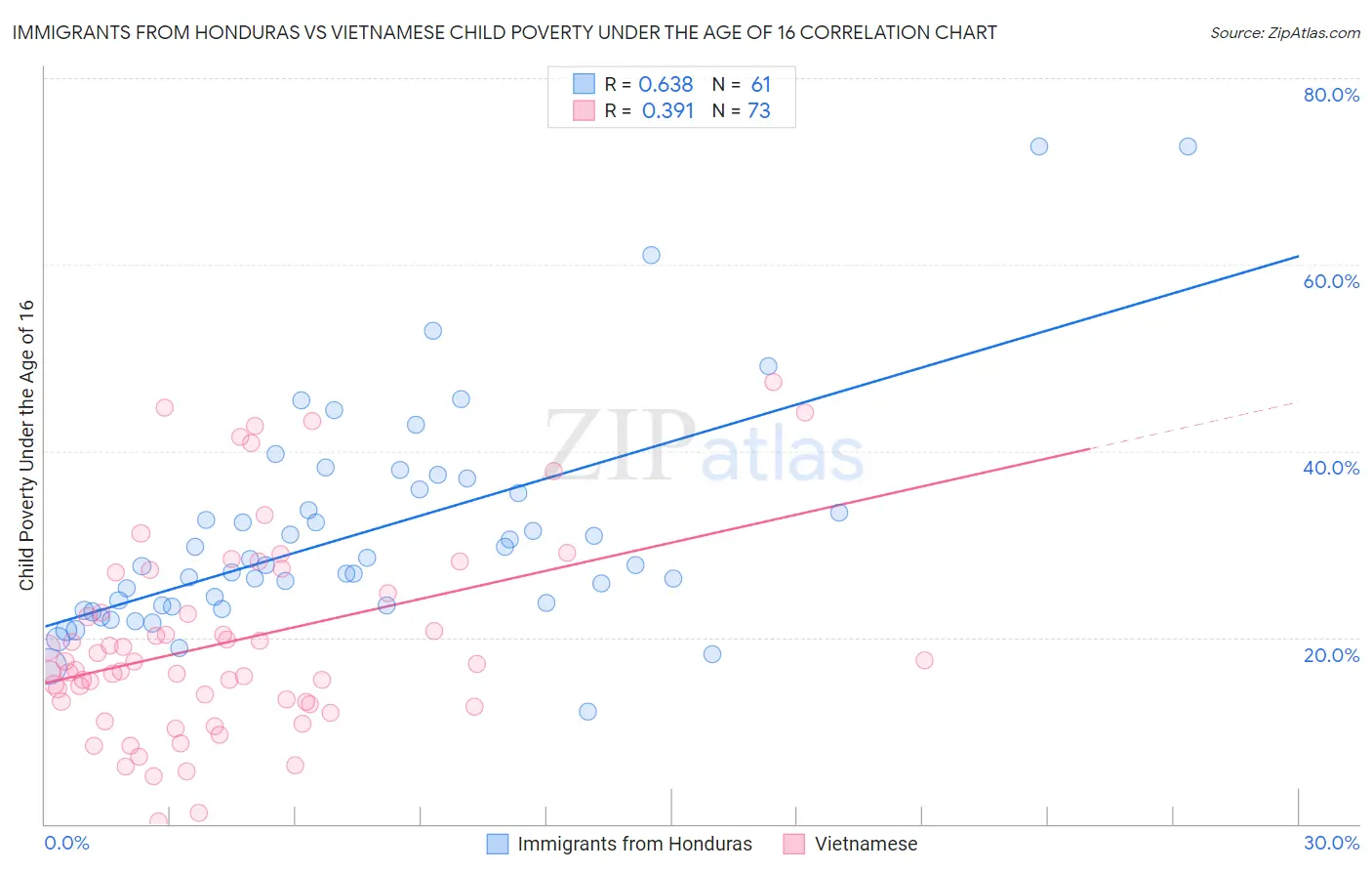 Immigrants from Honduras vs Vietnamese Child Poverty Under the Age of 16