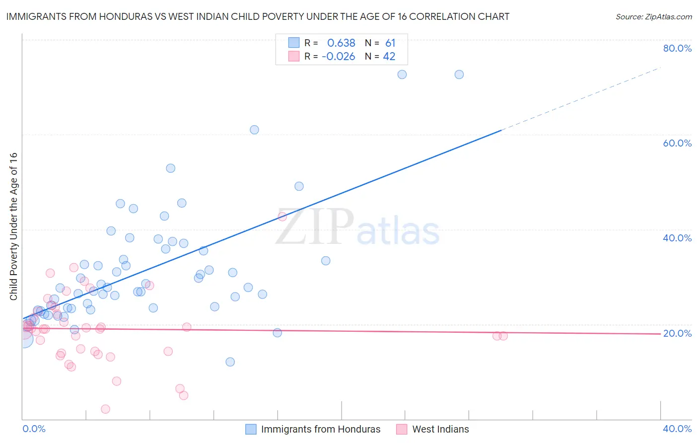 Immigrants from Honduras vs West Indian Child Poverty Under the Age of 16