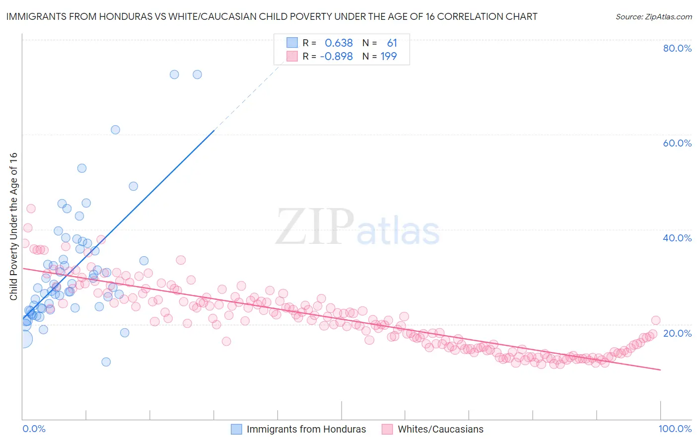 Immigrants from Honduras vs White/Caucasian Child Poverty Under the Age of 16