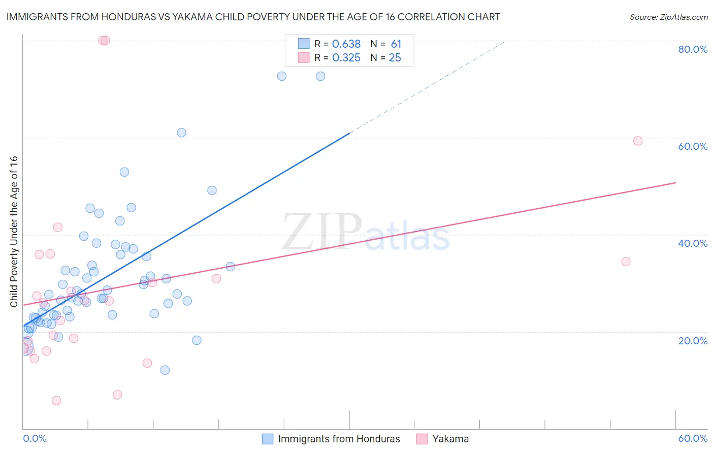 Immigrants from Honduras vs Yakama Child Poverty Under the Age of 16