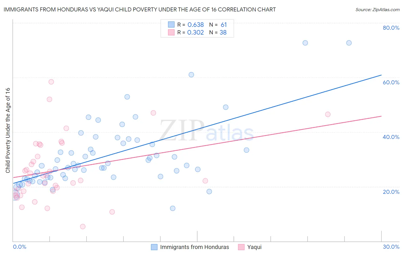 Immigrants from Honduras vs Yaqui Child Poverty Under the Age of 16