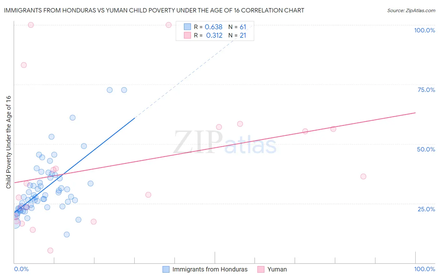Immigrants from Honduras vs Yuman Child Poverty Under the Age of 16
