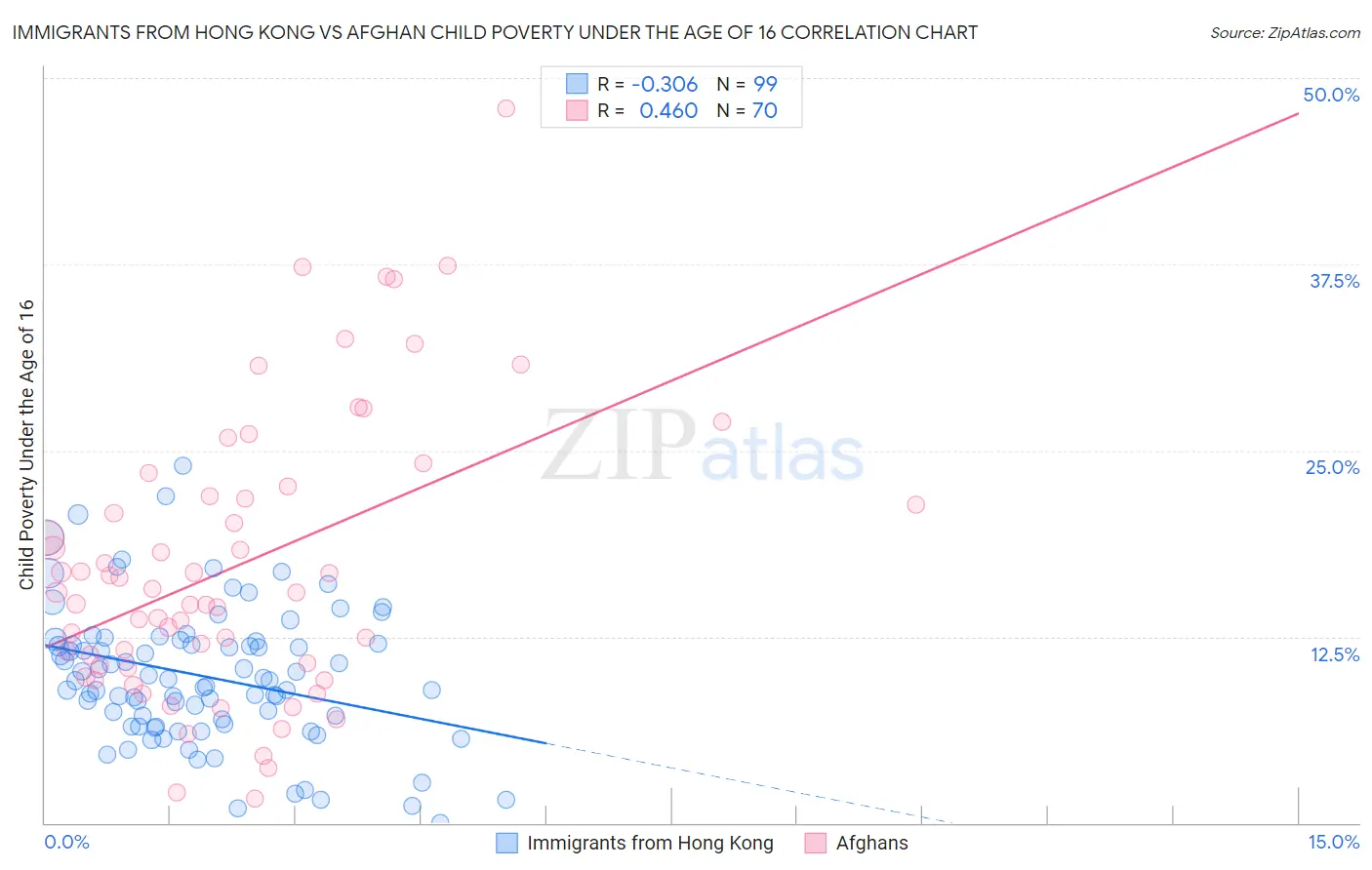 Immigrants from Hong Kong vs Afghan Child Poverty Under the Age of 16