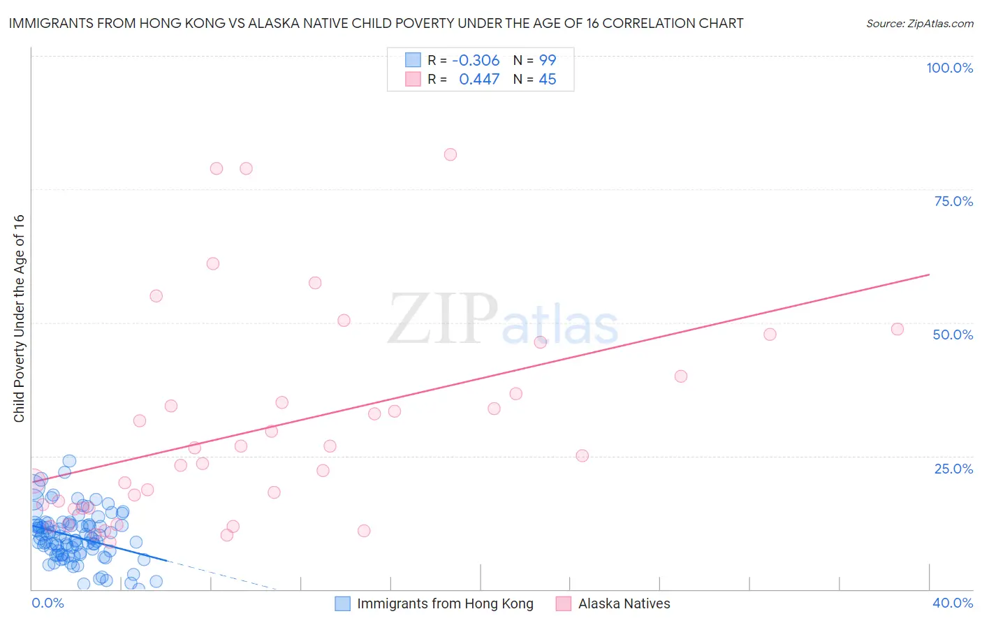 Immigrants from Hong Kong vs Alaska Native Child Poverty Under the Age of 16