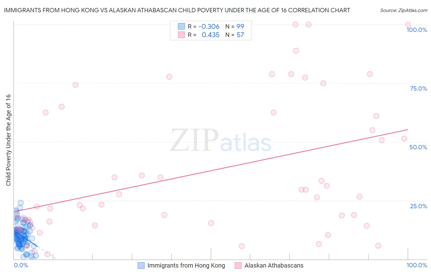 Immigrants from Hong Kong vs Alaskan Athabascan Child Poverty Under the Age of 16