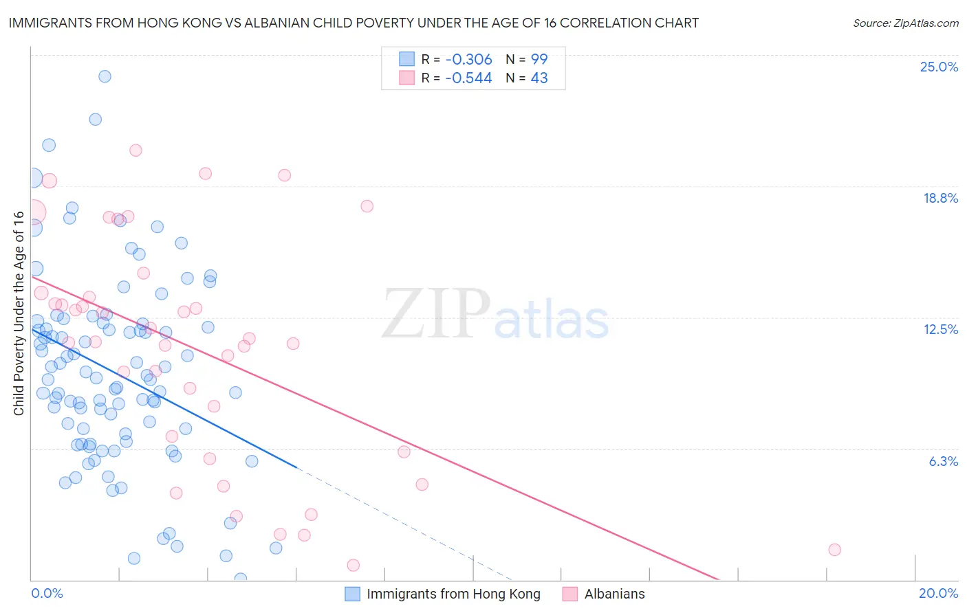 Immigrants from Hong Kong vs Albanian Child Poverty Under the Age of 16