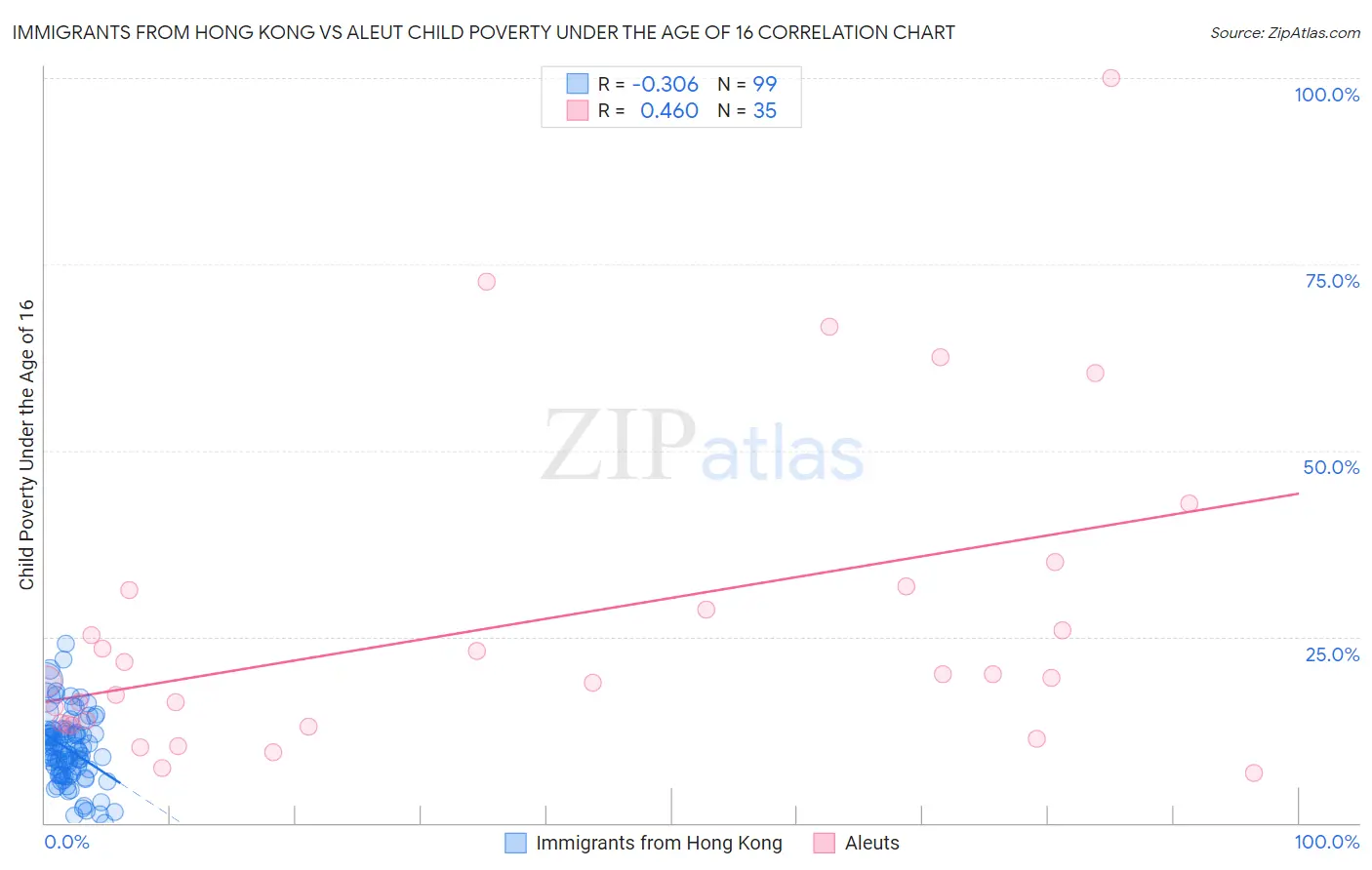 Immigrants from Hong Kong vs Aleut Child Poverty Under the Age of 16