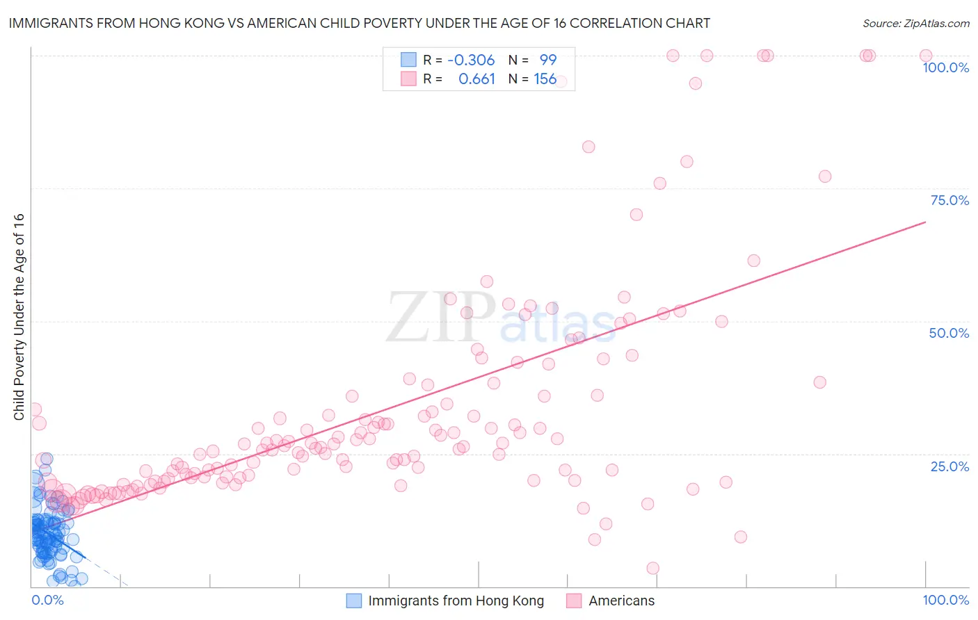 Immigrants from Hong Kong vs American Child Poverty Under the Age of 16