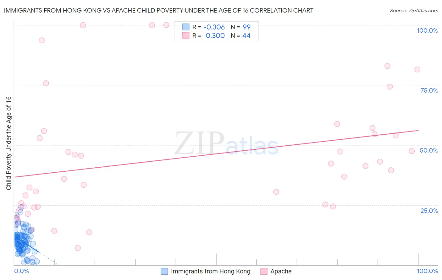 Immigrants from Hong Kong vs Apache Child Poverty Under the Age of 16
