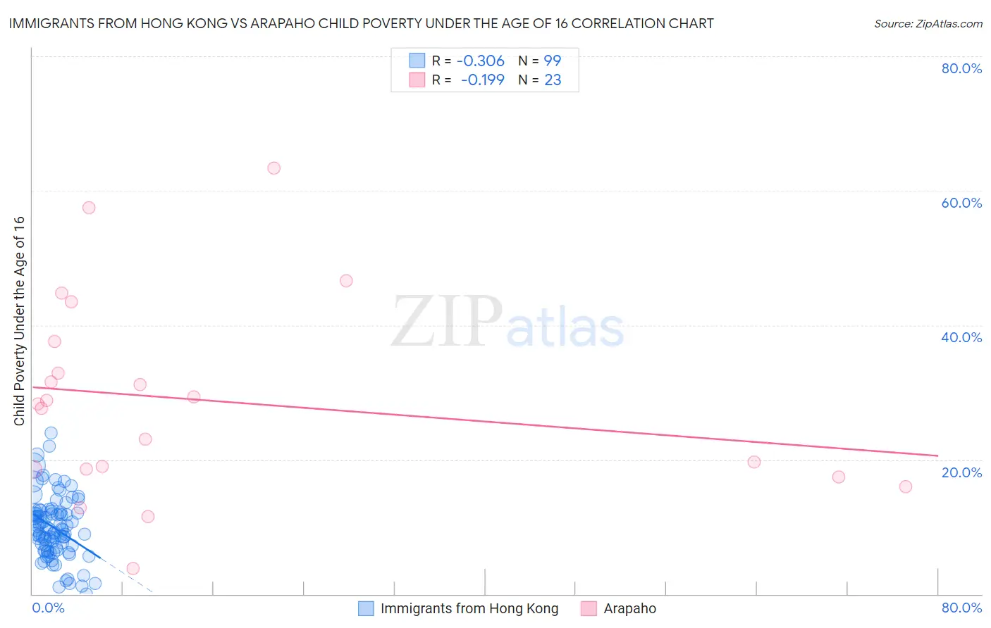 Immigrants from Hong Kong vs Arapaho Child Poverty Under the Age of 16