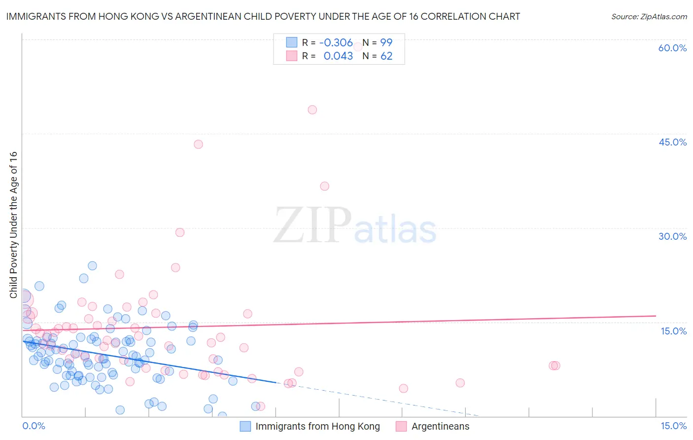 Immigrants from Hong Kong vs Argentinean Child Poverty Under the Age of 16