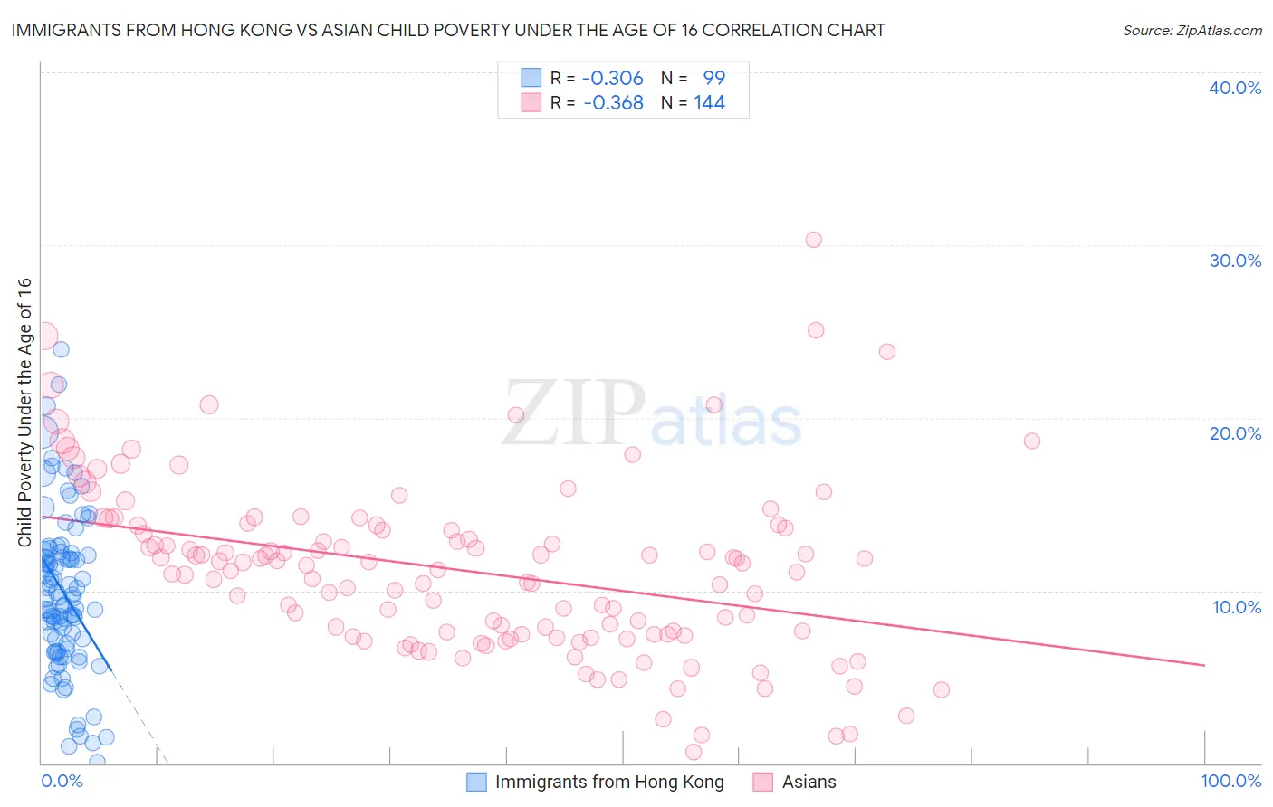 Immigrants from Hong Kong vs Asian Child Poverty Under the Age of 16