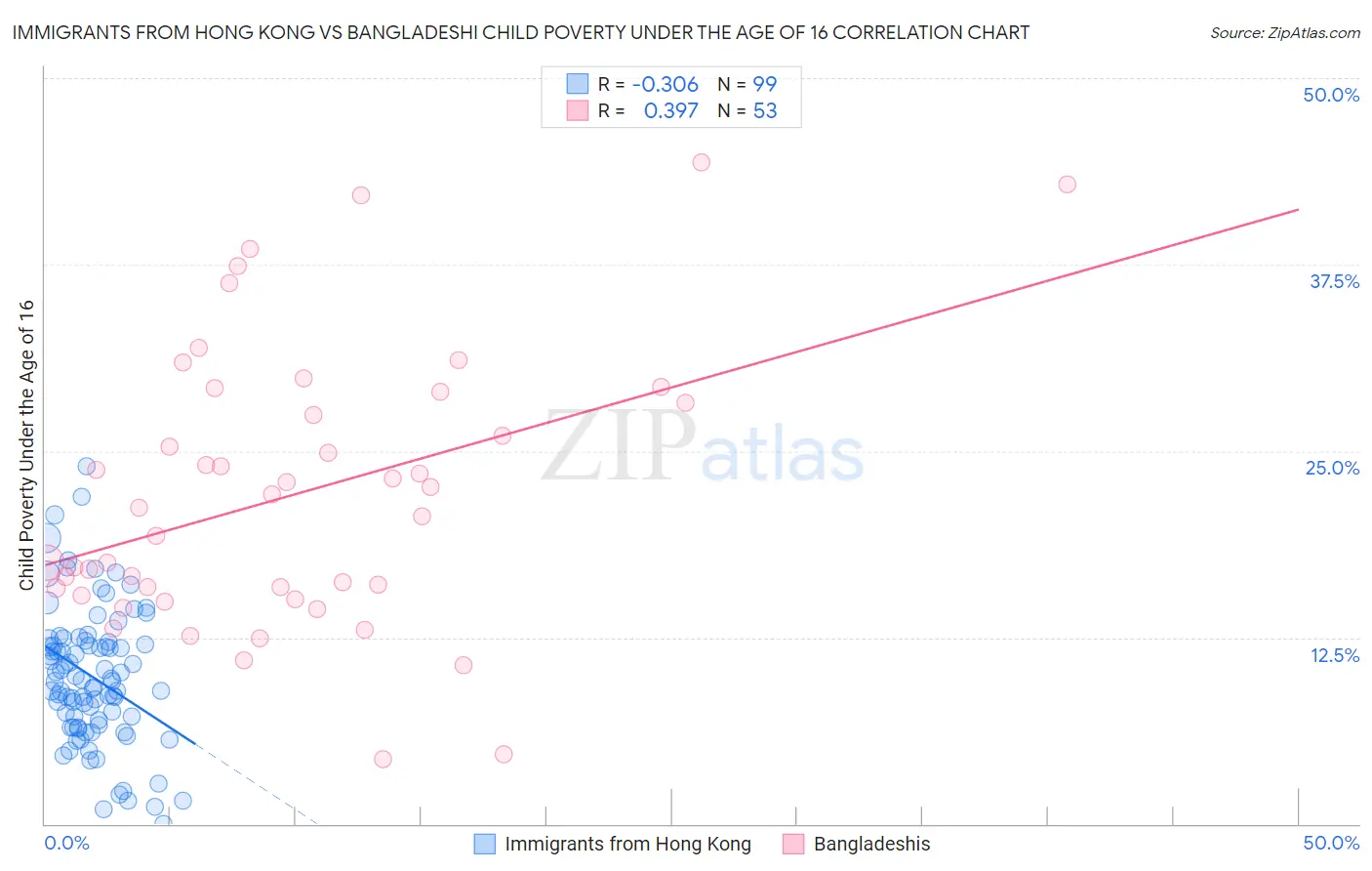 Immigrants from Hong Kong vs Bangladeshi Child Poverty Under the Age of 16