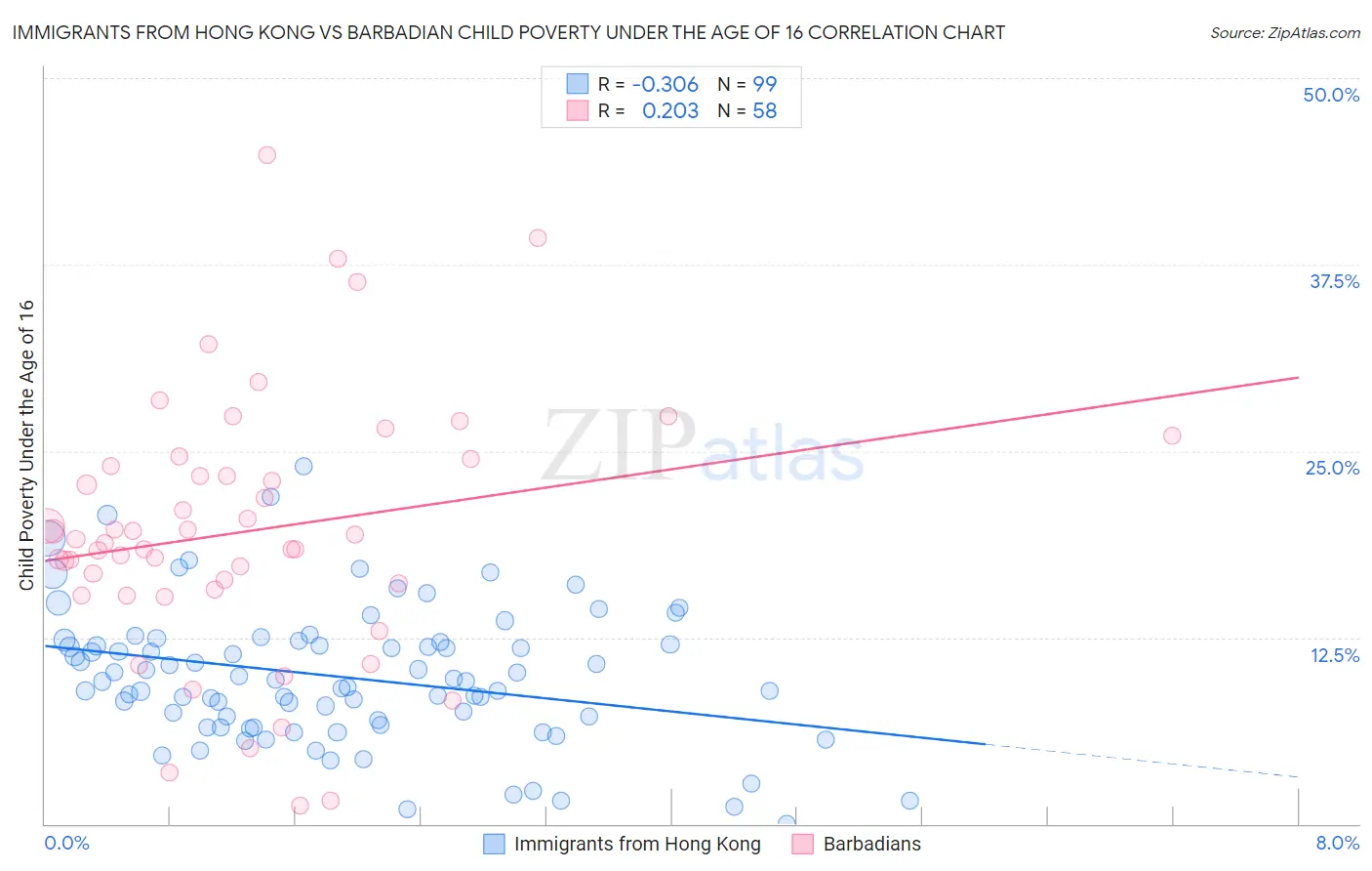 Immigrants from Hong Kong vs Barbadian Child Poverty Under the Age of 16