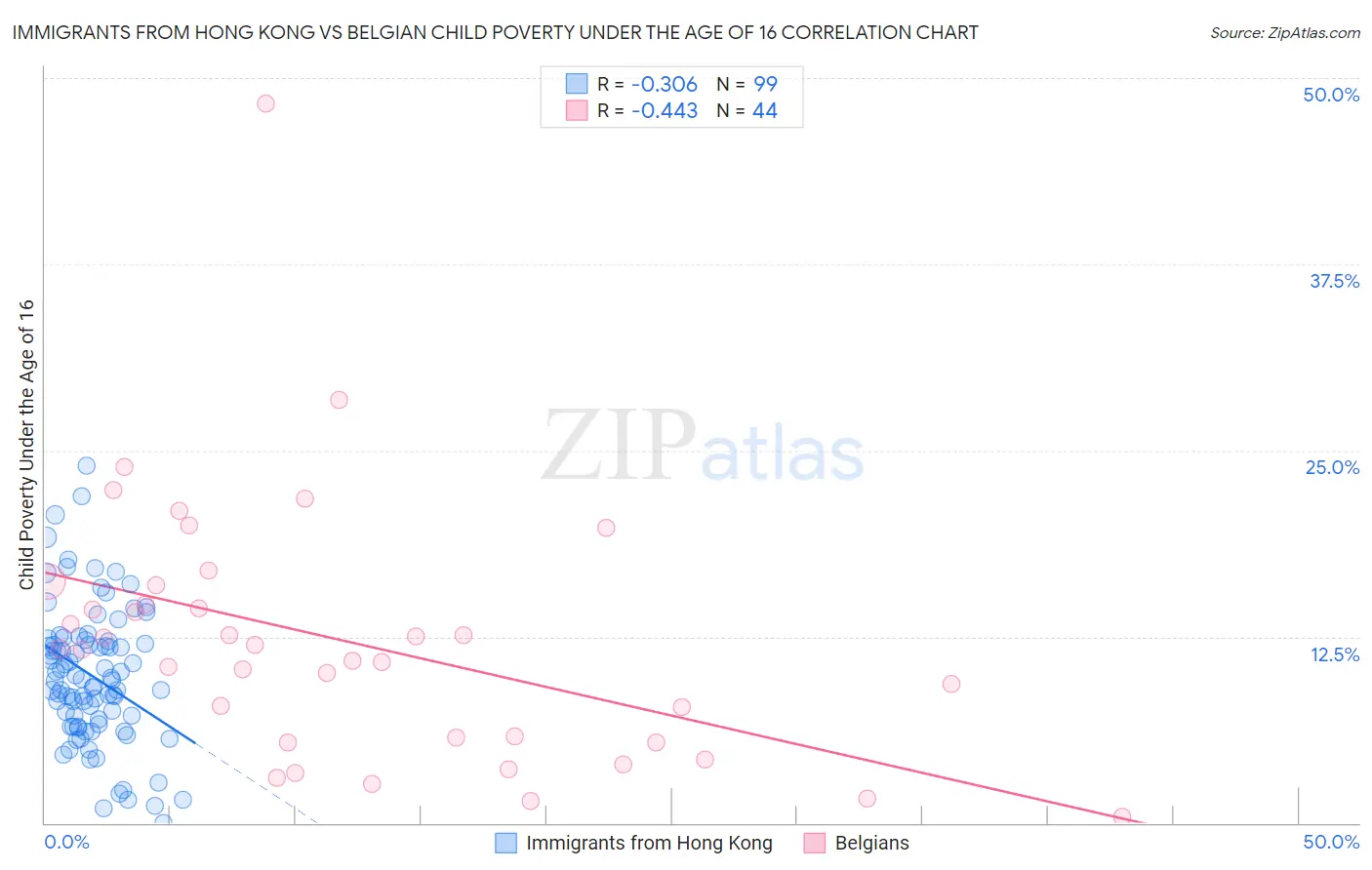 Immigrants from Hong Kong vs Belgian Child Poverty Under the Age of 16