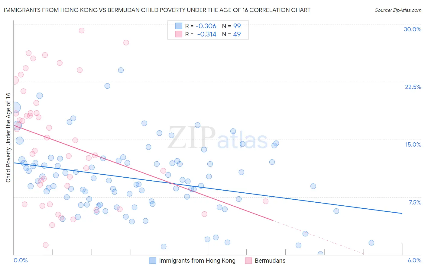 Immigrants from Hong Kong vs Bermudan Child Poverty Under the Age of 16