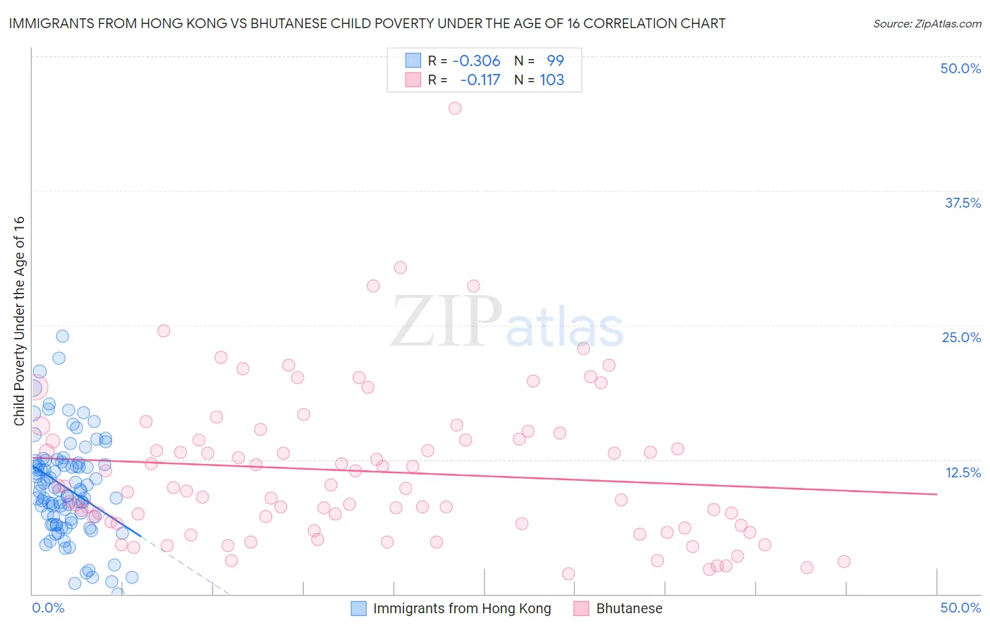 Immigrants from Hong Kong vs Bhutanese Child Poverty Under the Age of 16