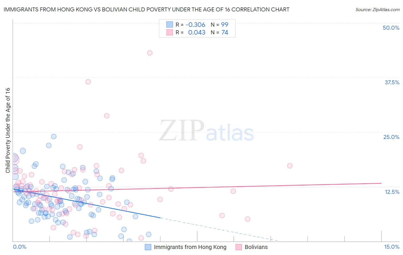 Immigrants from Hong Kong vs Bolivian Child Poverty Under the Age of 16