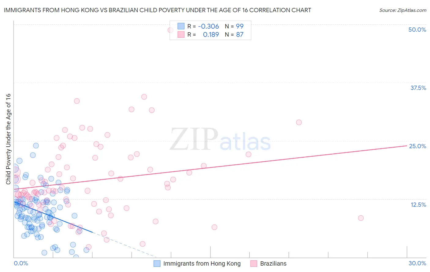 Immigrants from Hong Kong vs Brazilian Child Poverty Under the Age of 16