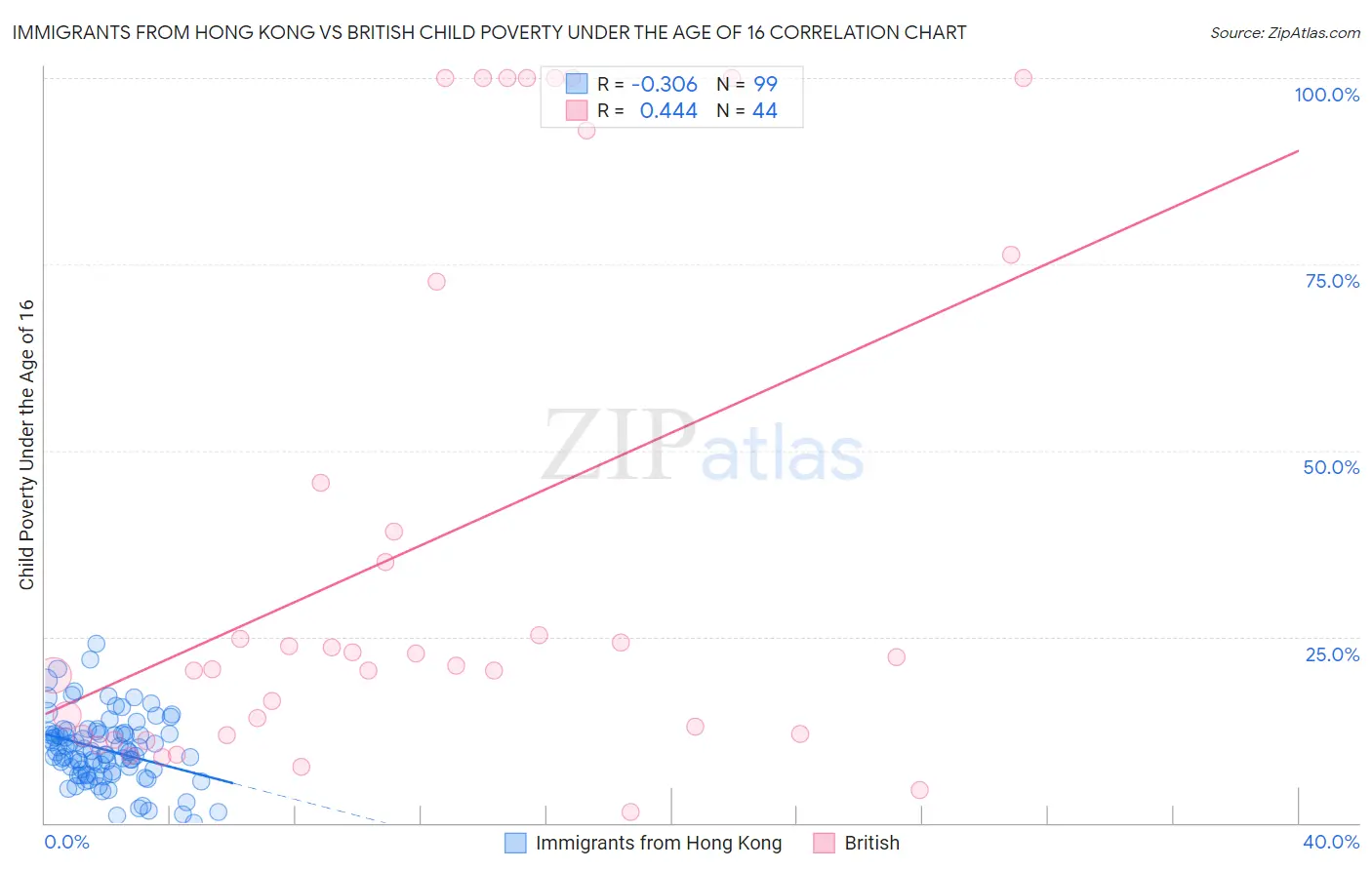 Immigrants from Hong Kong vs British Child Poverty Under the Age of 16