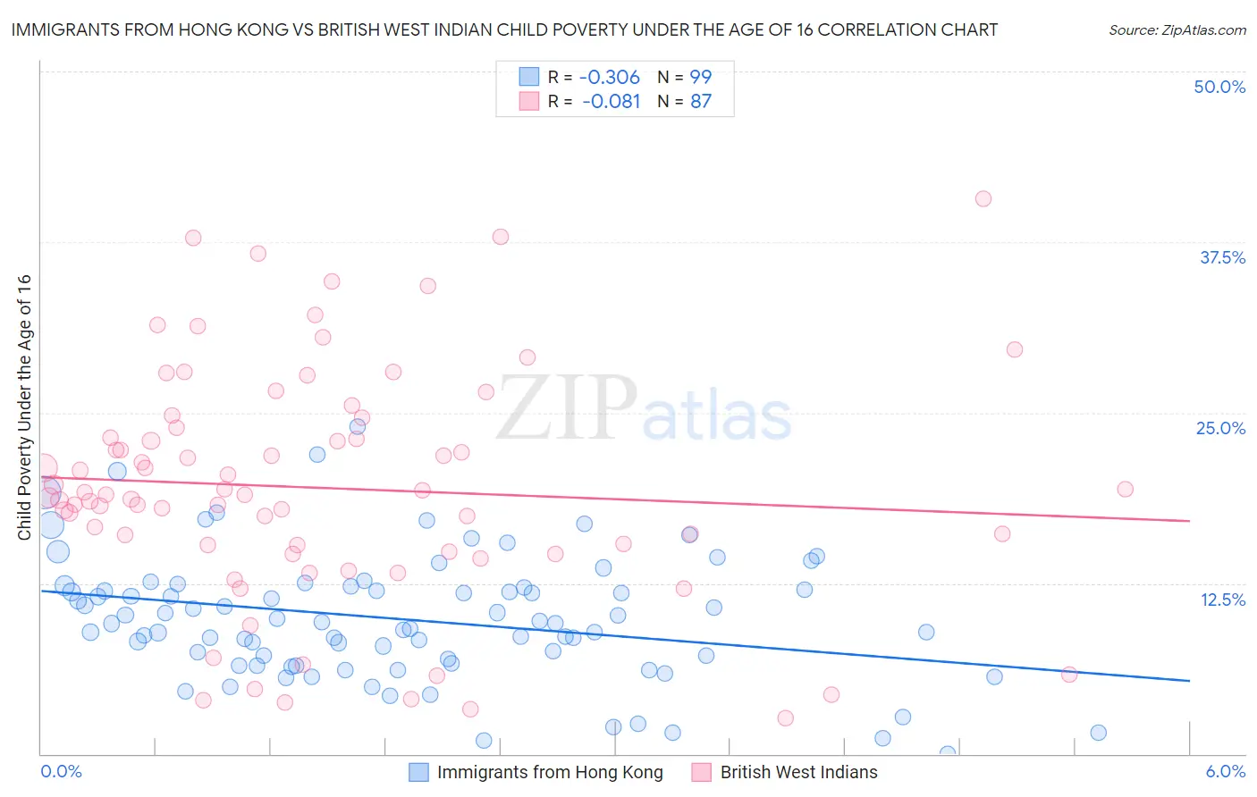 Immigrants from Hong Kong vs British West Indian Child Poverty Under the Age of 16