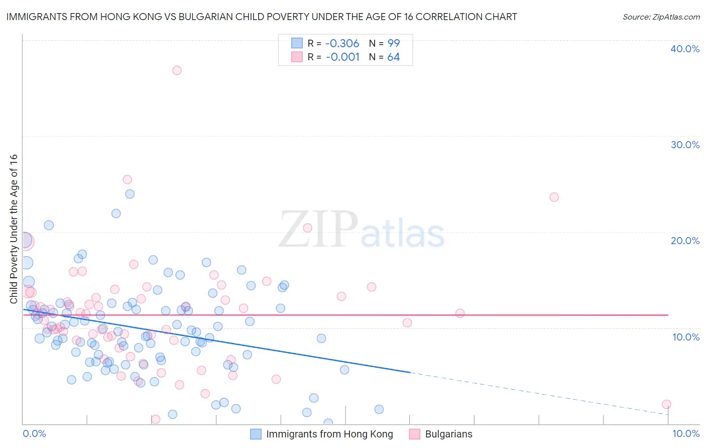 Immigrants from Hong Kong vs Bulgarian Child Poverty Under the Age of 16