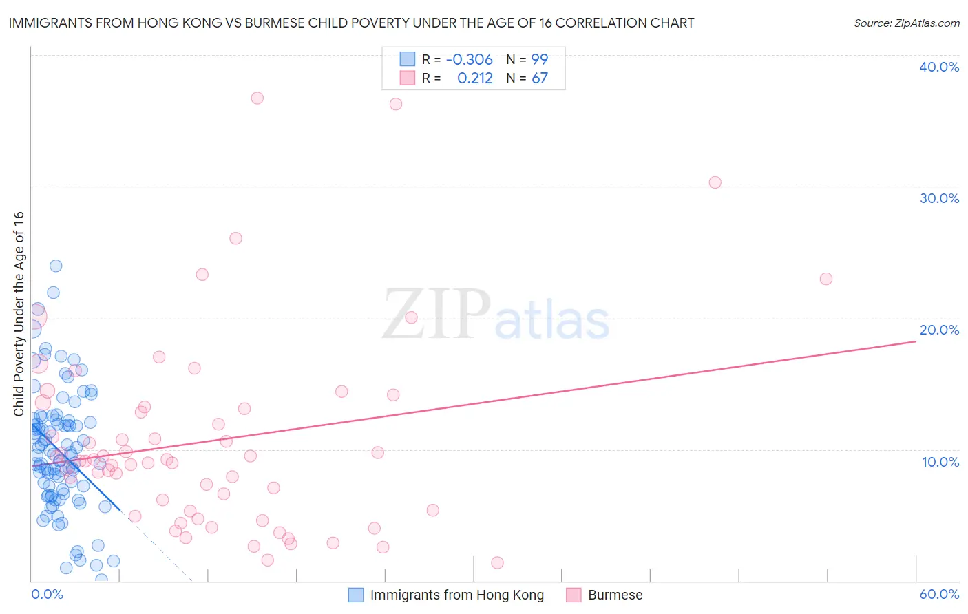 Immigrants from Hong Kong vs Burmese Child Poverty Under the Age of 16