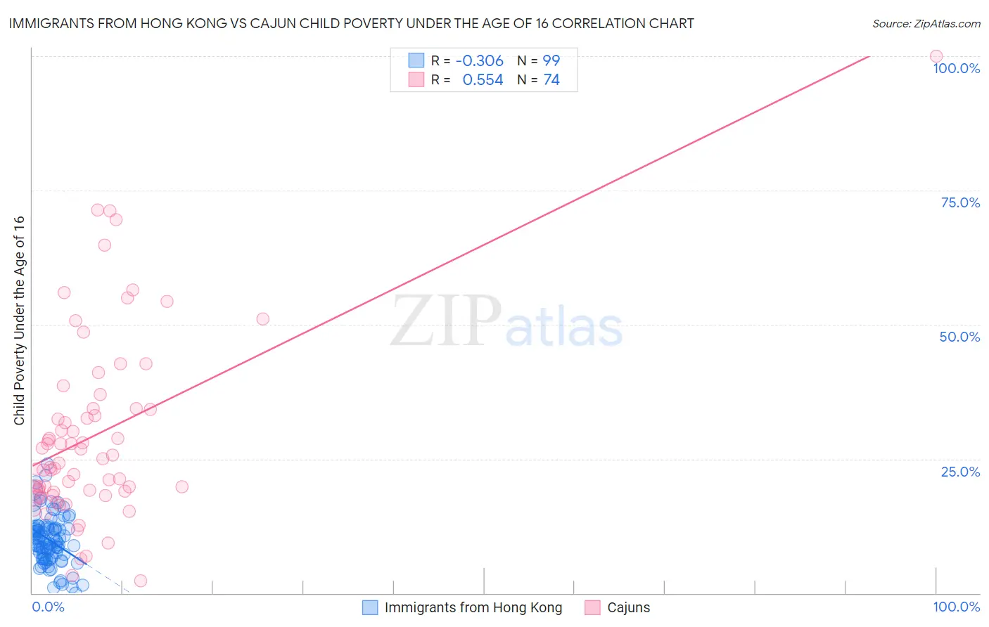 Immigrants from Hong Kong vs Cajun Child Poverty Under the Age of 16