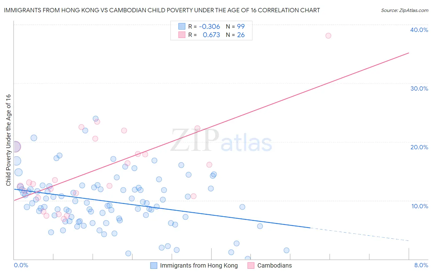 Immigrants from Hong Kong vs Cambodian Child Poverty Under the Age of 16