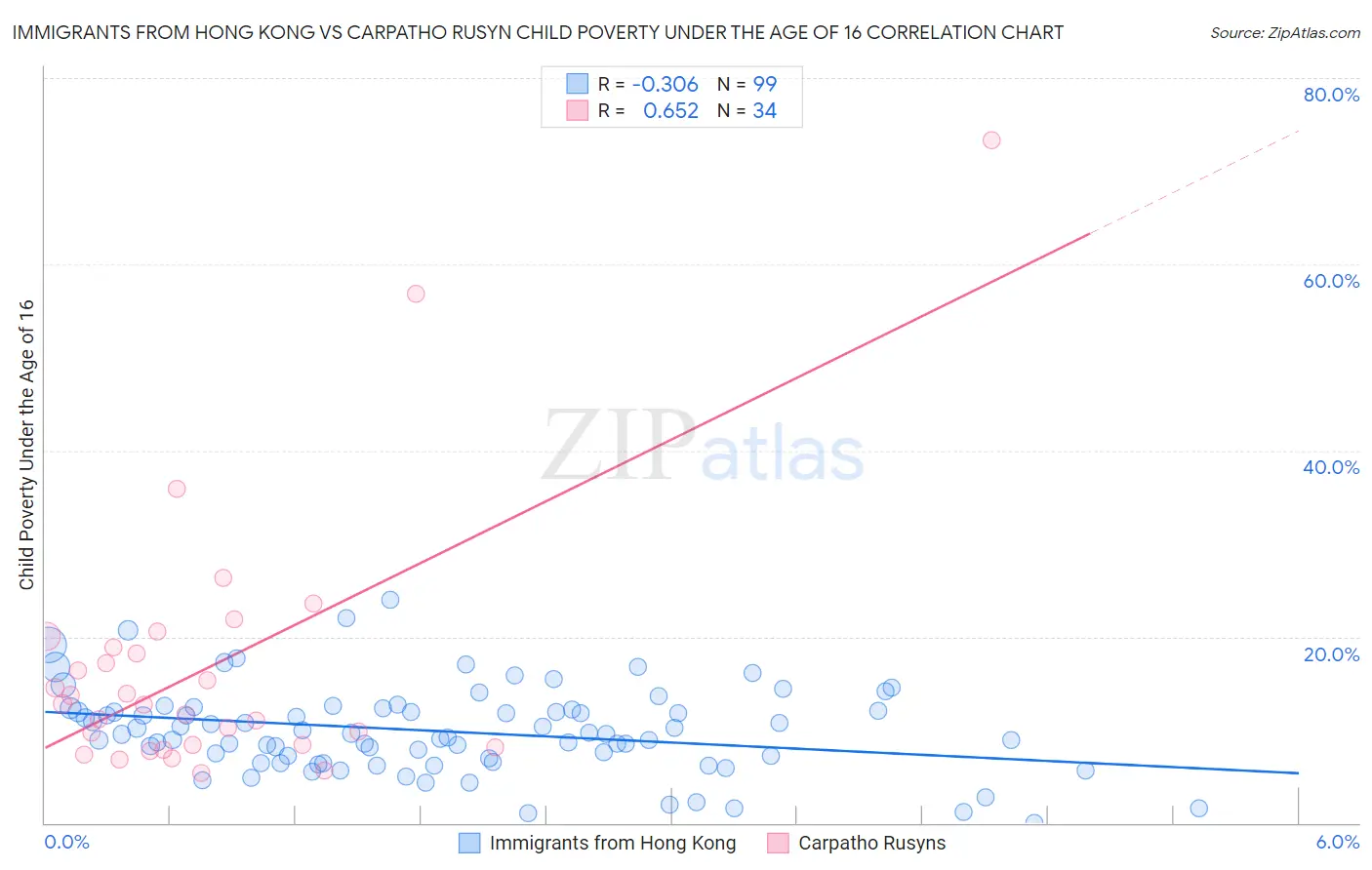 Immigrants from Hong Kong vs Carpatho Rusyn Child Poverty Under the Age of 16