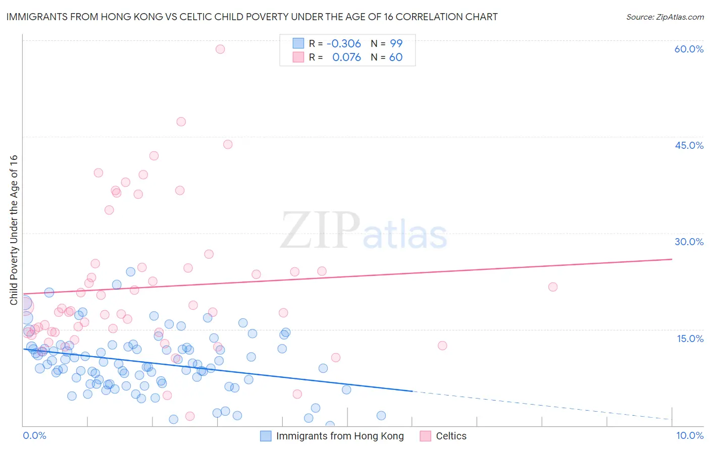 Immigrants from Hong Kong vs Celtic Child Poverty Under the Age of 16