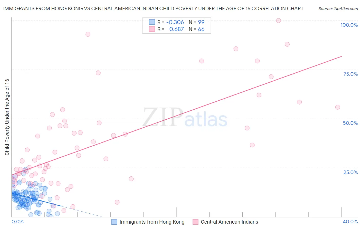 Immigrants from Hong Kong vs Central American Indian Child Poverty Under the Age of 16