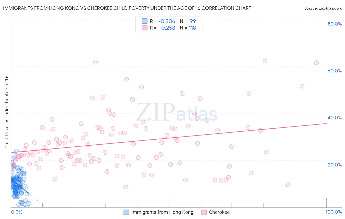 Immigrants from Hong Kong vs Cherokee Child Poverty Under the Age of 16